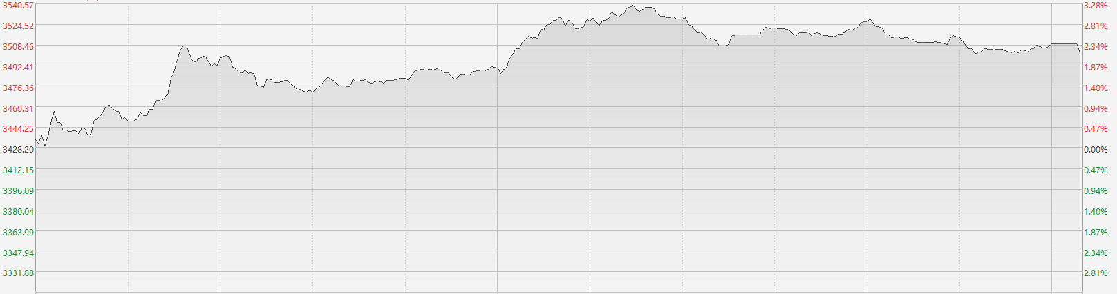 港股三大指数涨幅收窄，恒指微涨0.67%，科指上扬1.09%