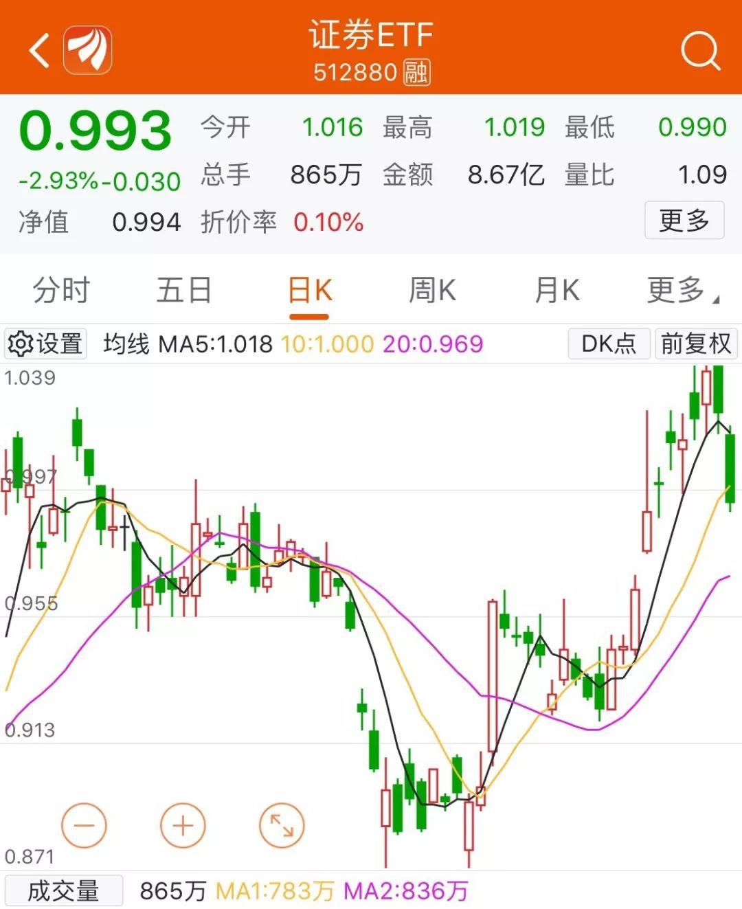 ETF市场动荡！两基金遭巨量赎回，一日跌幅惊人