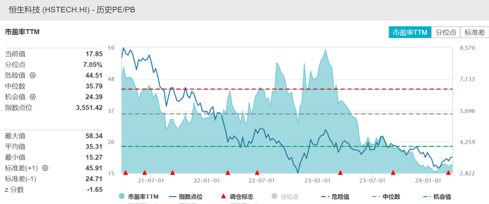 港股科技午后飙升，哔哩哔哩领涨超5%