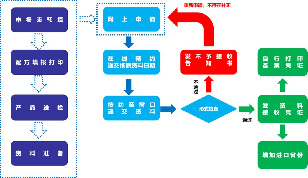 百货批发出口厂家直批流程