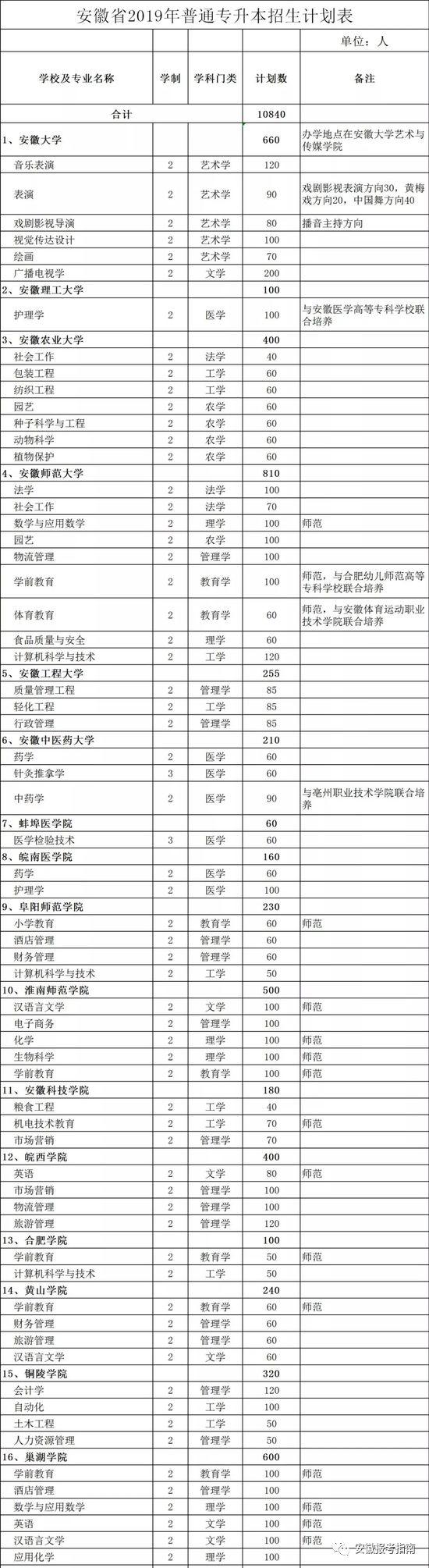 安徽专升本考试