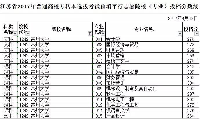 常州大学专升本