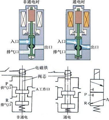 电磁阀基础知识