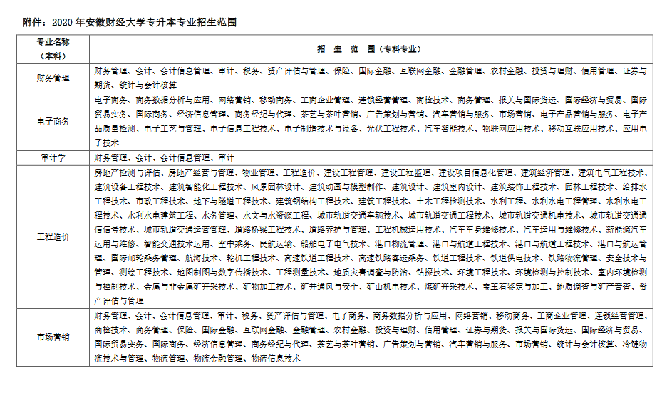 安徽专升本大学