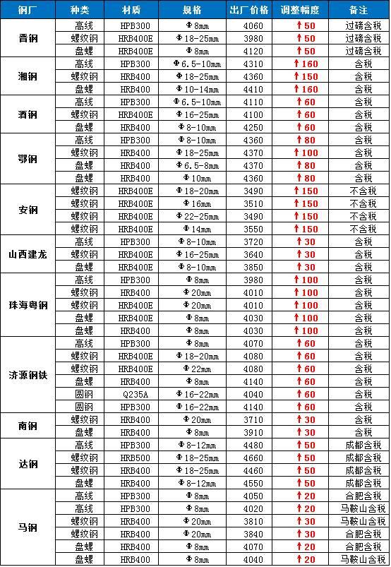 鞍钢今日钢材价格行情表