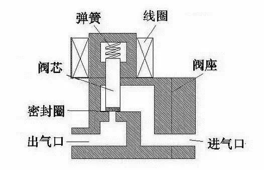 电磁阀动画原理