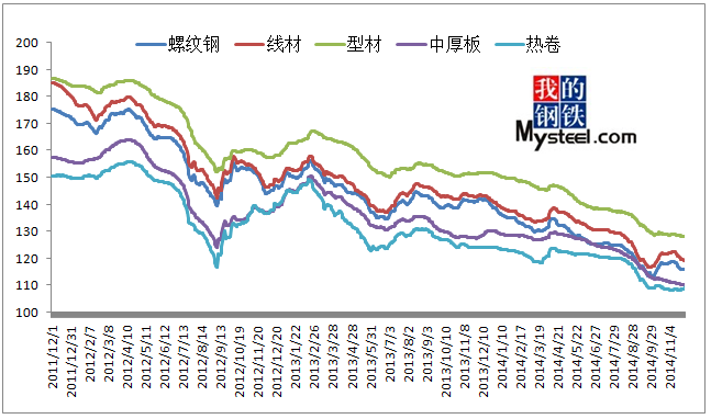 常用钢材价格走势图最新