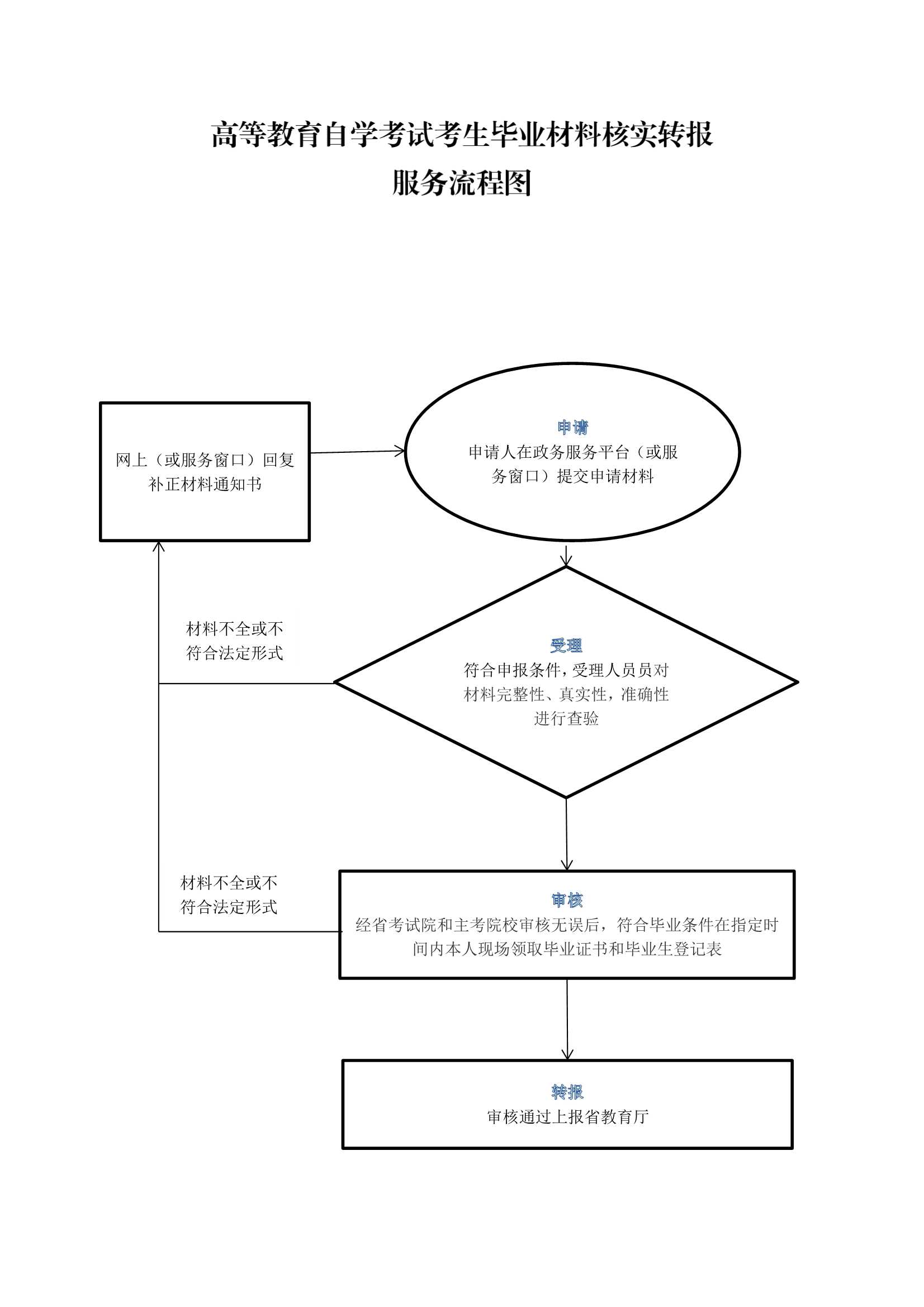 安徽自考网申请毕业