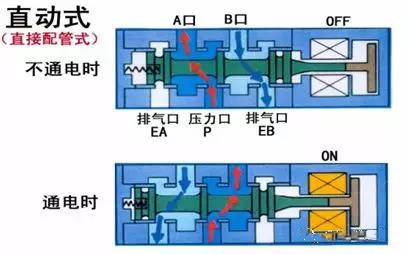 电磁阀换向耗气