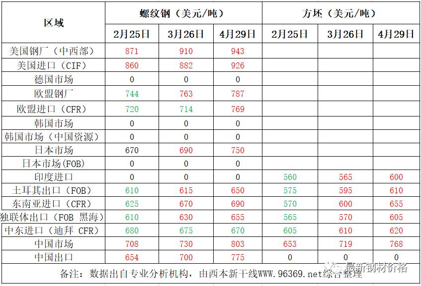 灯组钢材价格走势图