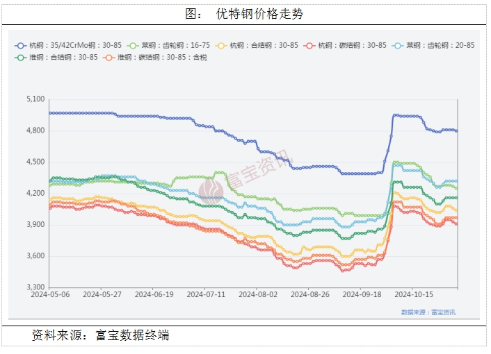 安顺圆钢钢材价格走势图