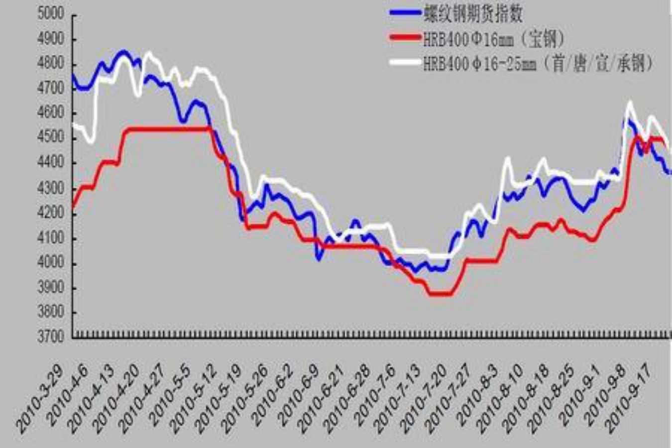 澳洲本土钢材价格走势图