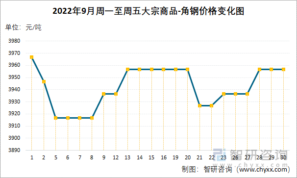 德宏角钢钢材价格走势图