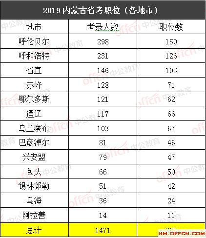 财会岗位公务员报考条件