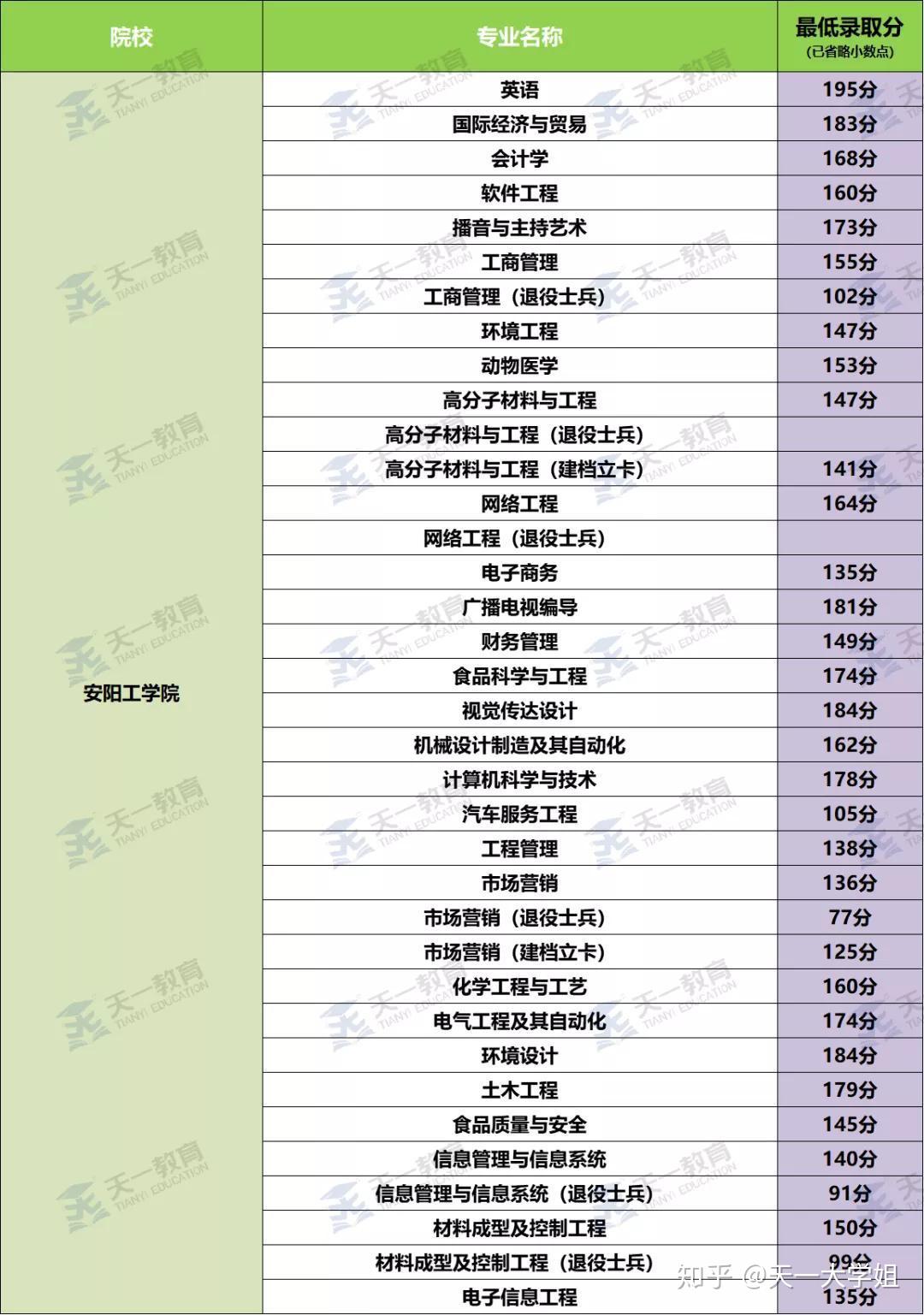 安中医专升本分数线