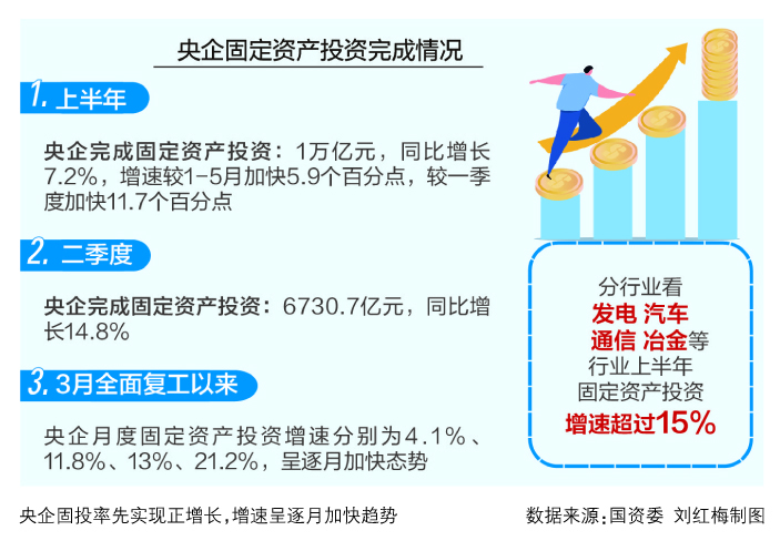 2025年国资央企设备更新加码，三大领域投资强劲发力！
